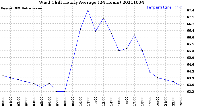 Milwaukee Weather Wind Chill<br>Hourly Average<br>(24 Hours)