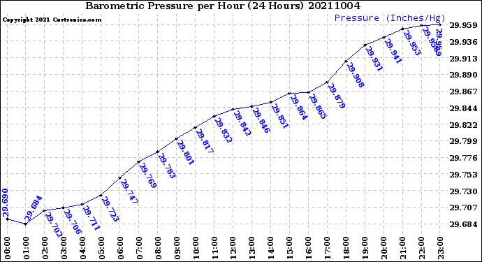 Milwaukee Weather Barometric Pressure<br>per Hour<br>(24 Hours)