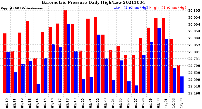 Milwaukee Weather Barometric Pressure<br>Daily High/Low