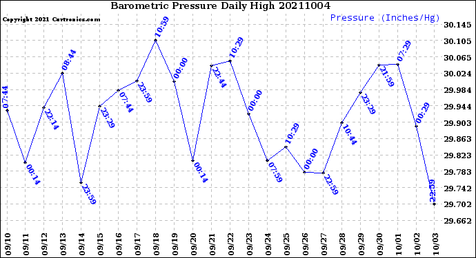 Milwaukee Weather Barometric Pressure<br>Daily High