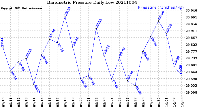 Milwaukee Weather Barometric Pressure<br>Daily Low