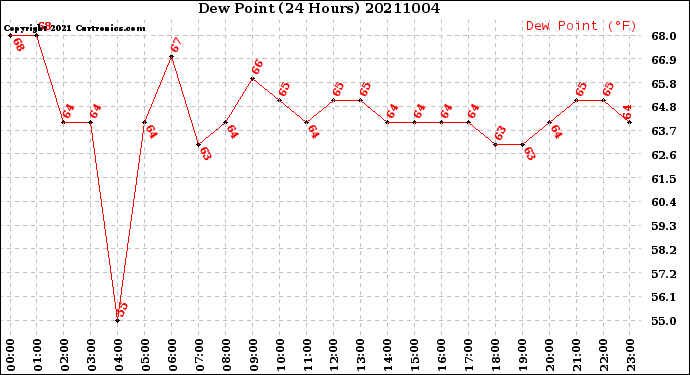 Milwaukee Weather Dew Point<br>(24 Hours)