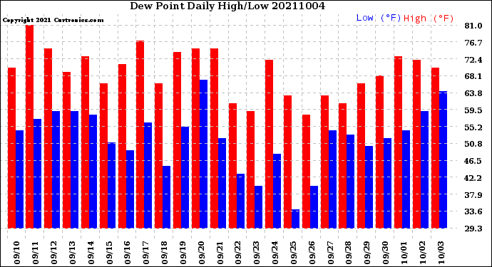 Milwaukee Weather Dew Point<br>Daily High/Low