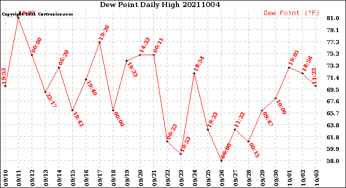Milwaukee Weather Dew Point<br>Daily High