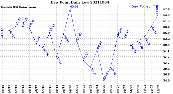 Milwaukee Weather Dew Point<br>Daily Low