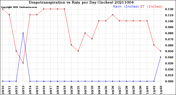 Milwaukee Weather Evapotranspiration<br>vs Rain per Day<br>(Inches)
