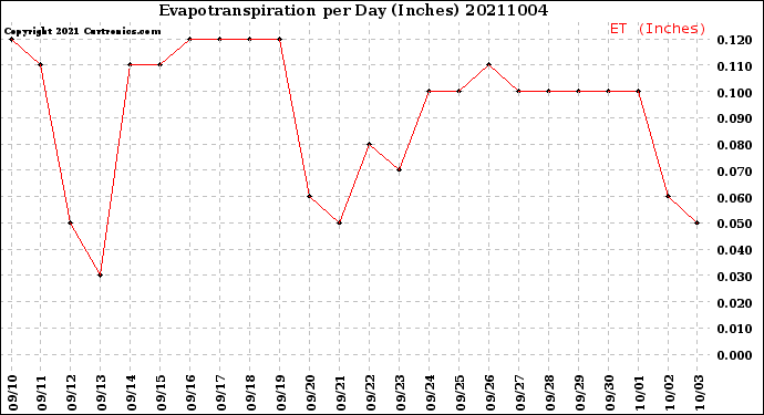 Milwaukee Weather Evapotranspiration<br>per Day (Inches)