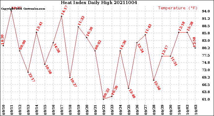 Milwaukee Weather Heat Index<br>Daily High