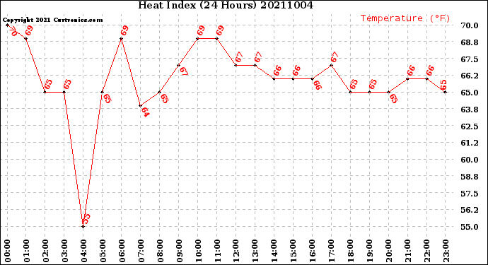 Milwaukee Weather Heat Index<br>(24 Hours)
