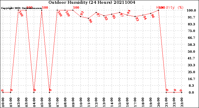 Milwaukee Weather Outdoor Humidity<br>(24 Hours)