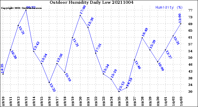 Milwaukee Weather Outdoor Humidity<br>Daily Low