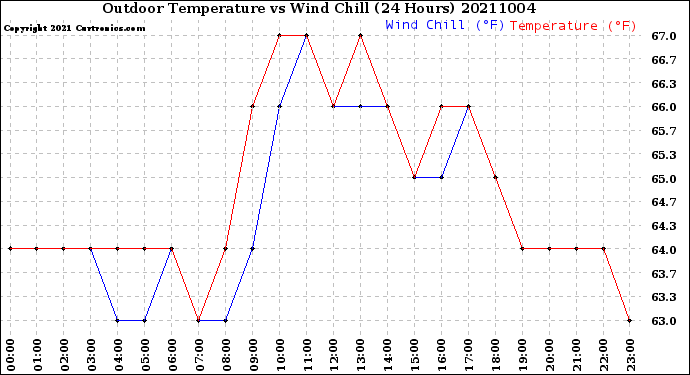 Milwaukee Weather Outdoor Temperature<br>vs Wind Chill<br>(24 Hours)