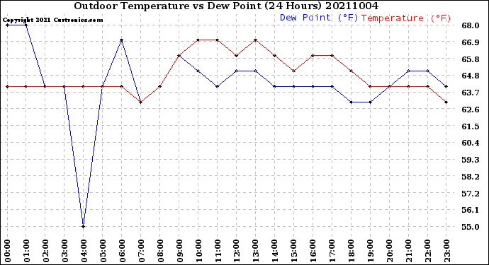 Milwaukee Weather Outdoor Temperature<br>vs Dew Point<br>(24 Hours)