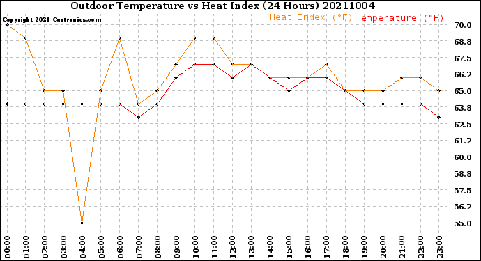 Milwaukee Weather Outdoor Temperature<br>vs Heat Index<br>(24 Hours)