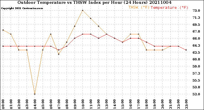 Milwaukee Weather Outdoor Temperature<br>vs THSW Index<br>per Hour<br>(24 Hours)