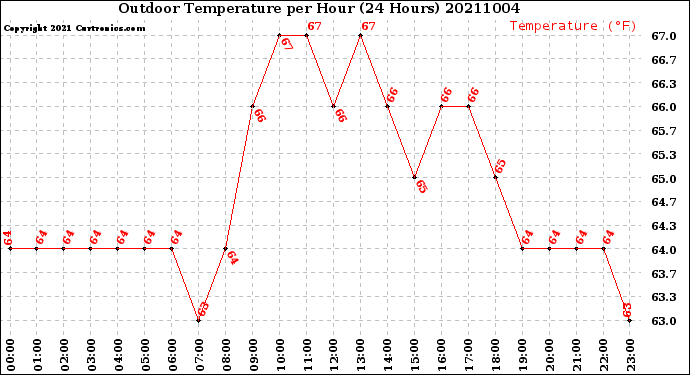 Milwaukee Weather Outdoor Temperature<br>per Hour<br>(24 Hours)