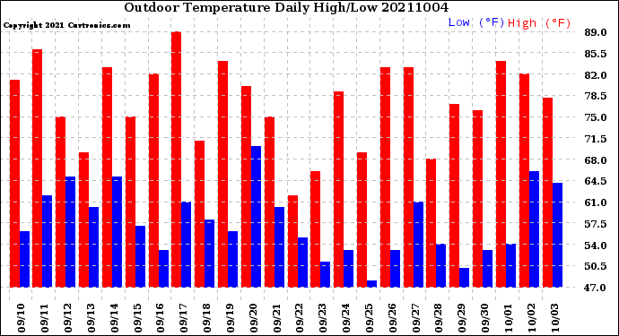 Milwaukee Weather Outdoor Temperature<br>Daily High/Low