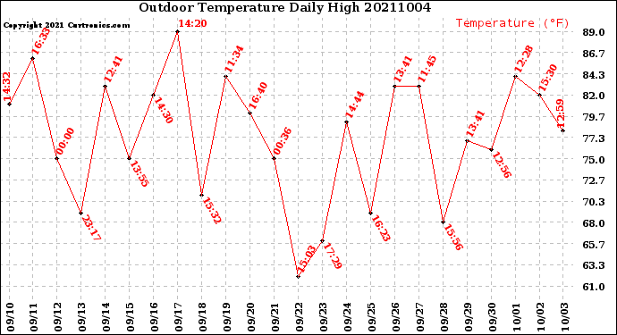 Milwaukee Weather Outdoor Temperature<br>Daily High