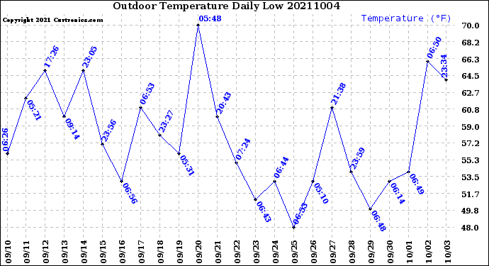 Milwaukee Weather Outdoor Temperature<br>Daily Low