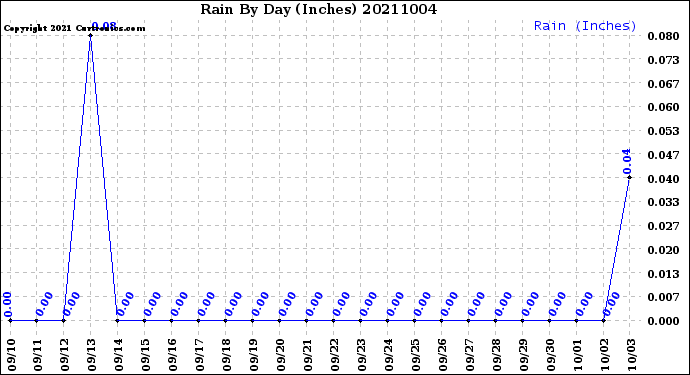 Milwaukee Weather Rain<br>By Day<br>(Inches)