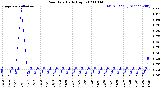 Milwaukee Weather Rain Rate<br>Daily High