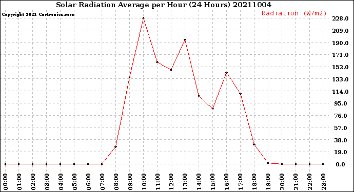 Milwaukee Weather Solar Radiation Average<br>per Hour<br>(24 Hours)