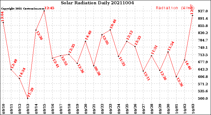 Milwaukee Weather Solar Radiation<br>Daily