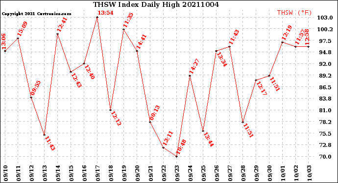 Milwaukee Weather THSW Index<br>Daily High