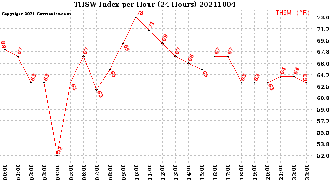 Milwaukee Weather THSW Index<br>per Hour<br>(24 Hours)