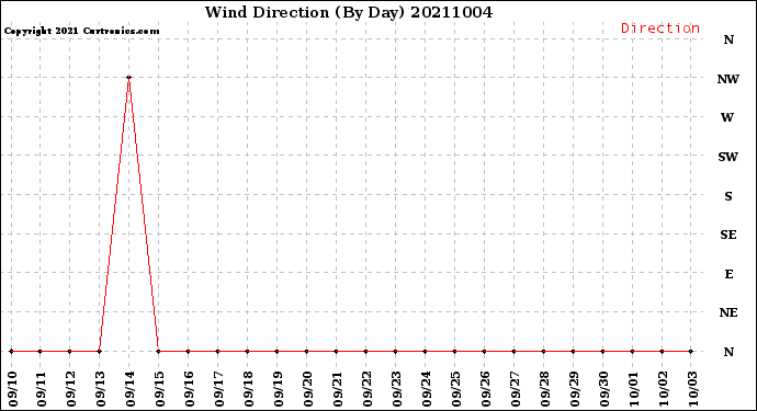 Milwaukee Weather Wind Direction<br>(By Day)