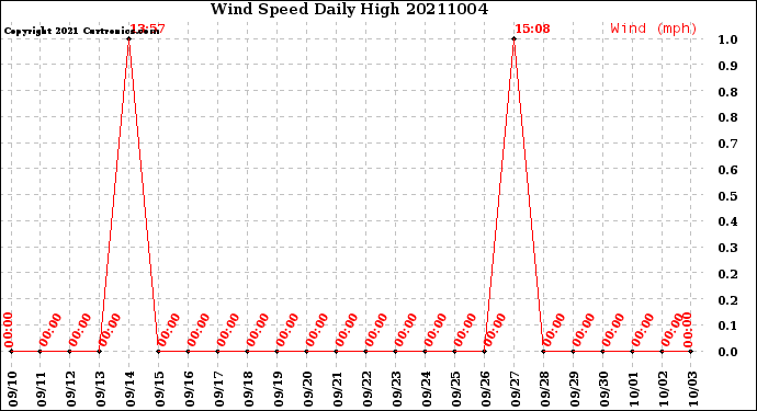 Milwaukee Weather Wind Speed<br>Daily High