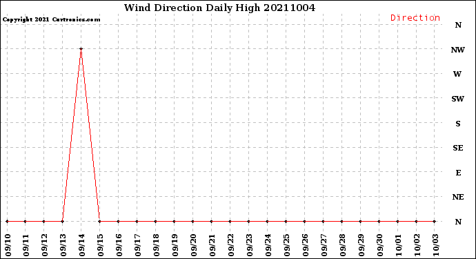 Milwaukee Weather Wind Direction<br>Daily High