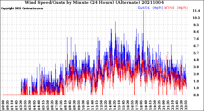 Milwaukee Weather Wind Speed/Gusts<br>by Minute<br>(24 Hours) (Alternate)