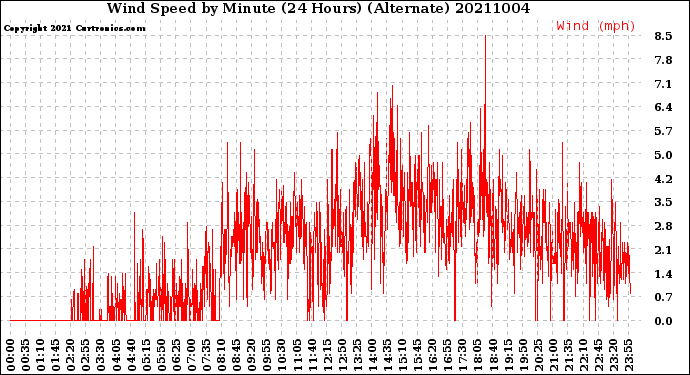 Milwaukee Weather Wind Speed<br>by Minute<br>(24 Hours) (Alternate)