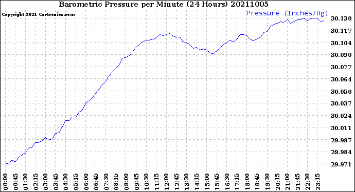 Milwaukee Weather Barometric Pressure<br>per Minute<br>(24 Hours)