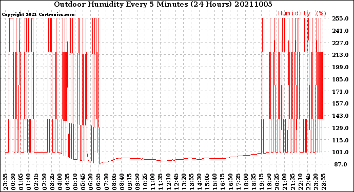 Milwaukee Weather Outdoor Humidity<br>Every 5 Minutes<br>(24 Hours)