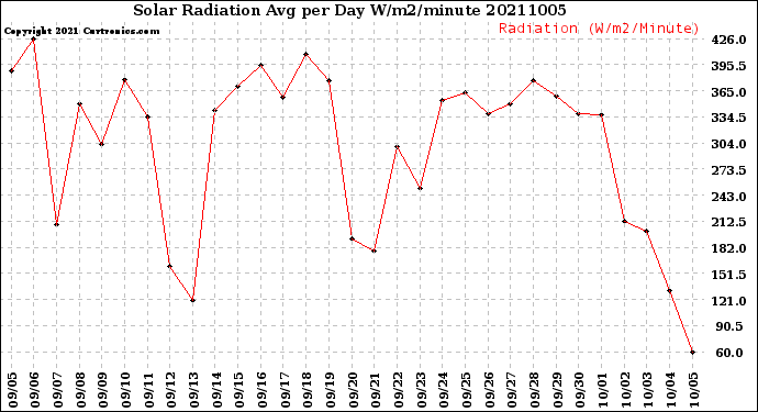 Milwaukee Weather Solar Radiation<br>Avg per Day W/m2/minute