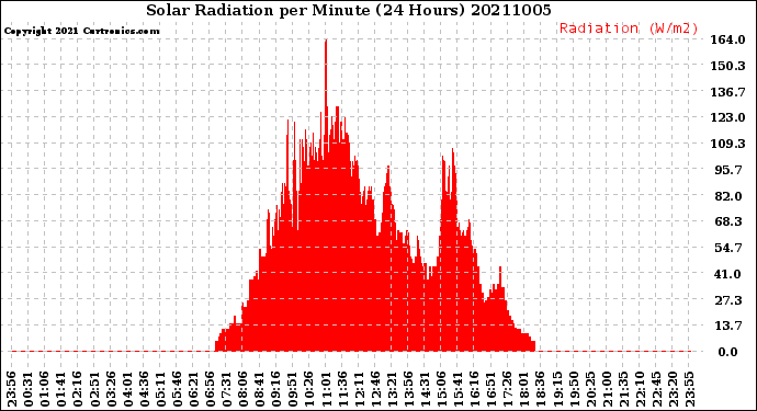 Milwaukee Weather Solar Radiation<br>per Minute<br>(24 Hours)