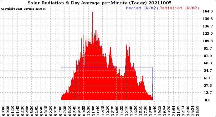 Milwaukee Weather Solar Radiation<br>& Day Average<br>per Minute<br>(Today)