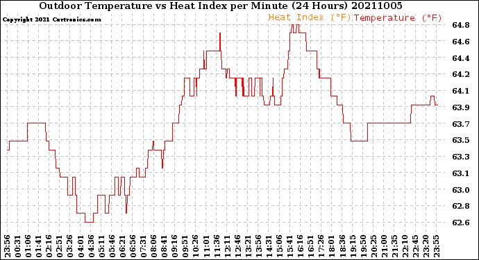 Milwaukee Weather Outdoor Temperature<br>vs Heat Index<br>per Minute<br>(24 Hours)