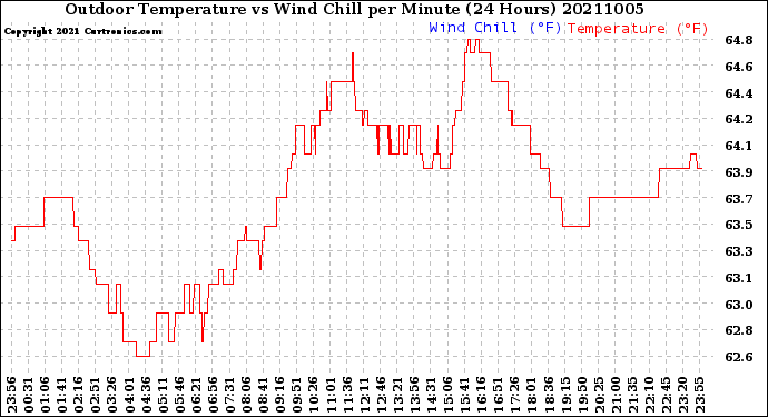 Milwaukee Weather Outdoor Temperature<br>vs Wind Chill<br>per Minute<br>(24 Hours)