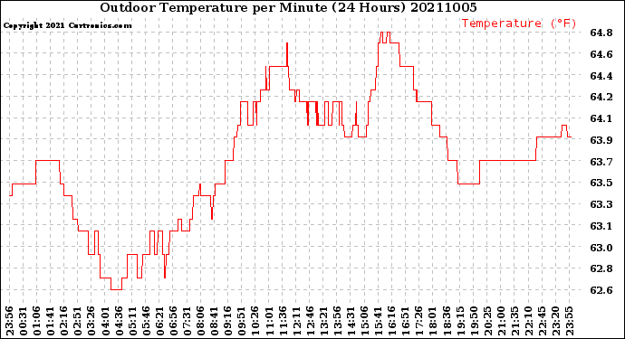 Milwaukee Weather Outdoor Temperature<br>per Minute<br>(24 Hours)