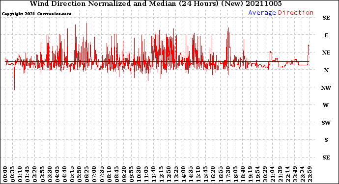 Milwaukee Weather Wind Direction<br>Normalized and Median<br>(24 Hours) (New)