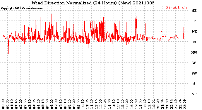 Milwaukee Weather Wind Direction<br>Normalized<br>(24 Hours) (New)