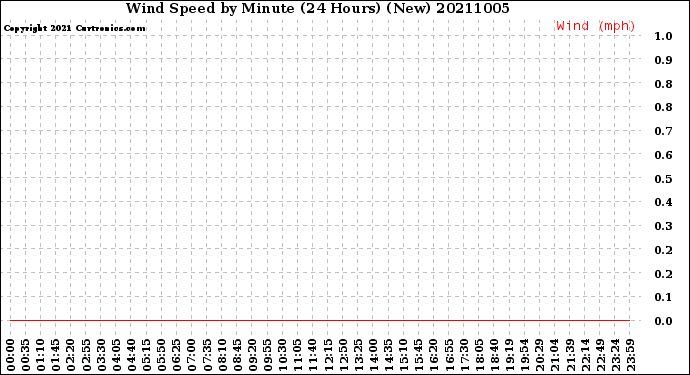 Milwaukee Weather Wind Speed<br>by Minute<br>(24 Hours) (New)
