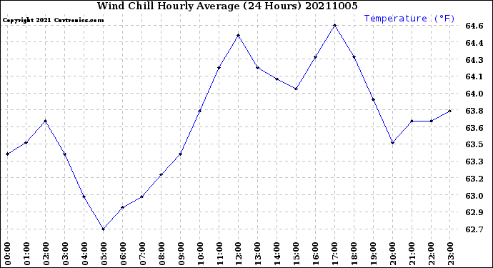 Milwaukee Weather Wind Chill<br>Hourly Average<br>(24 Hours)