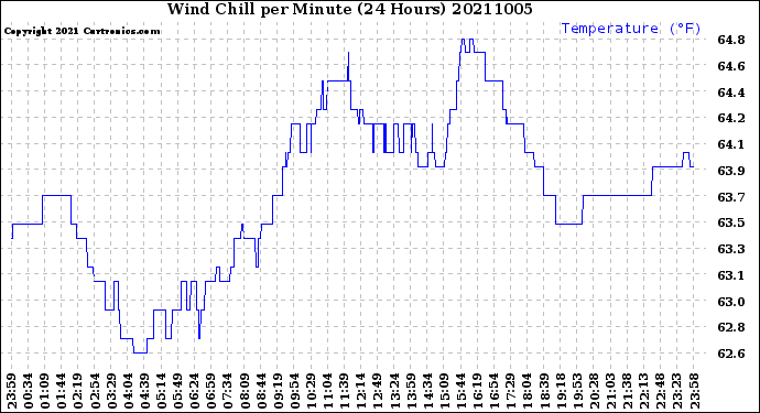 Milwaukee Weather Wind Chill<br>per Minute<br>(24 Hours)