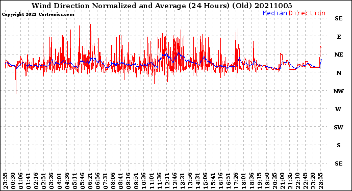 Milwaukee Weather Wind Direction<br>Normalized and Average<br>(24 Hours) (Old)