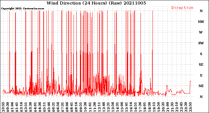 Milwaukee Weather Wind Direction<br>(24 Hours) (Raw)