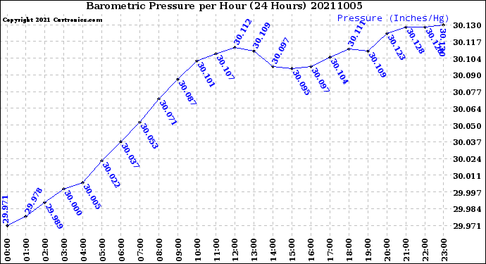 Milwaukee Weather Barometric Pressure<br>per Hour<br>(24 Hours)